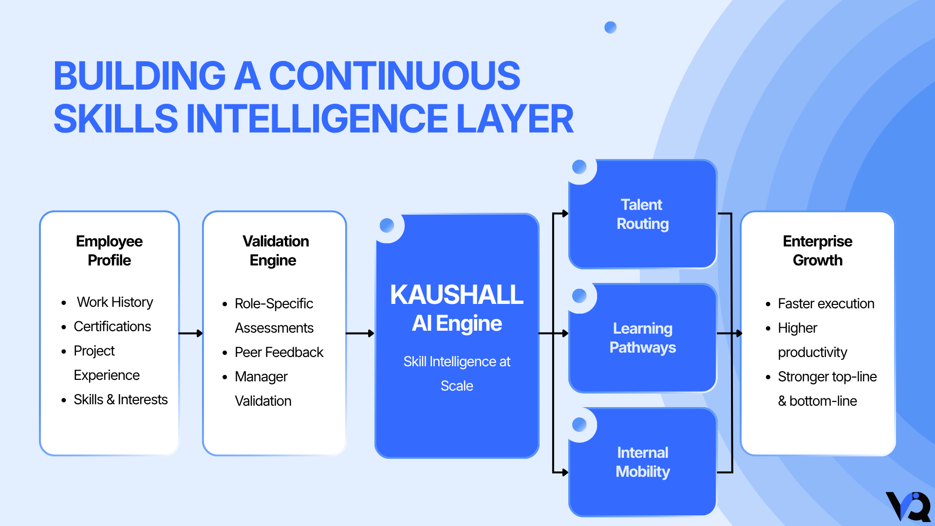 Building a continuous skills intelligence layer through KAUSHALL AI Engine