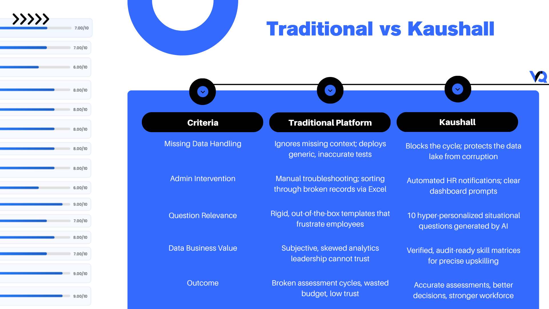 Traditional versus Kaushall assessment governance