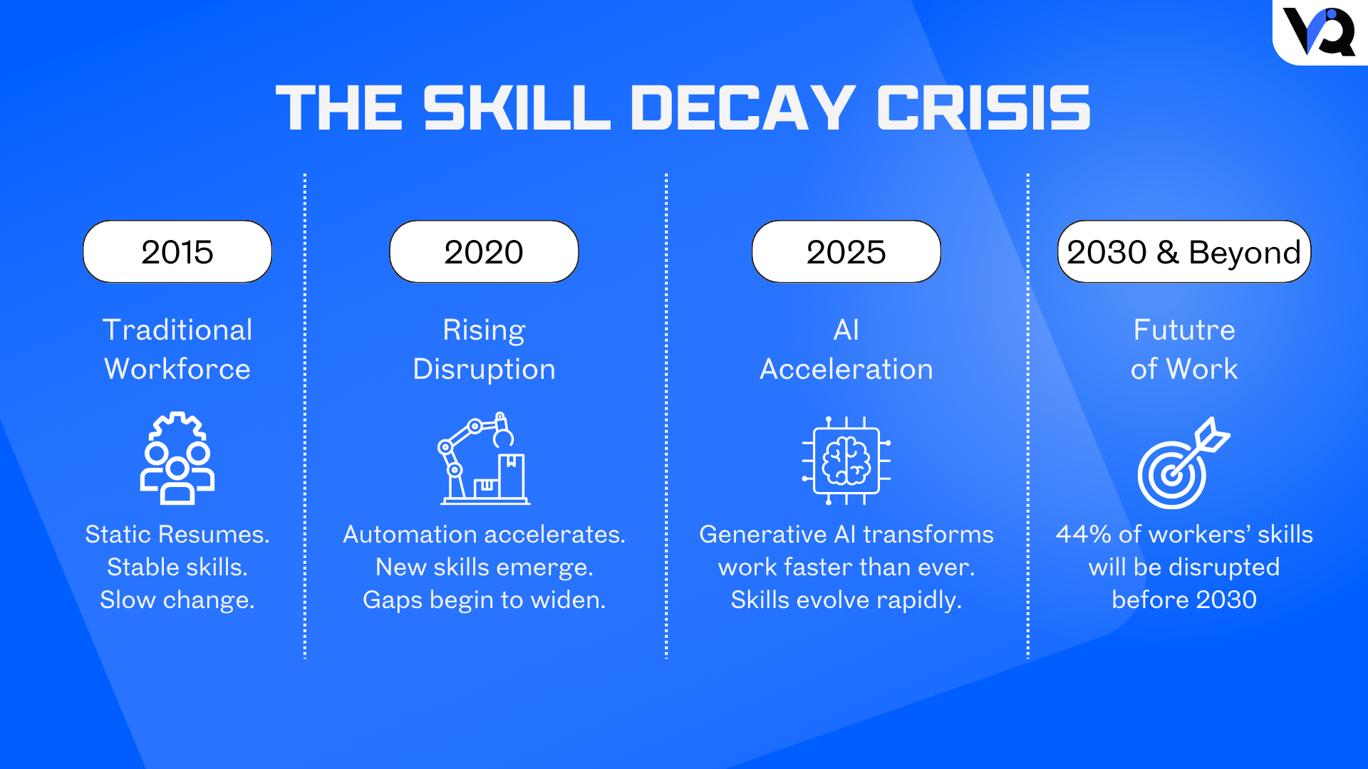 The skill decay crisis timeline