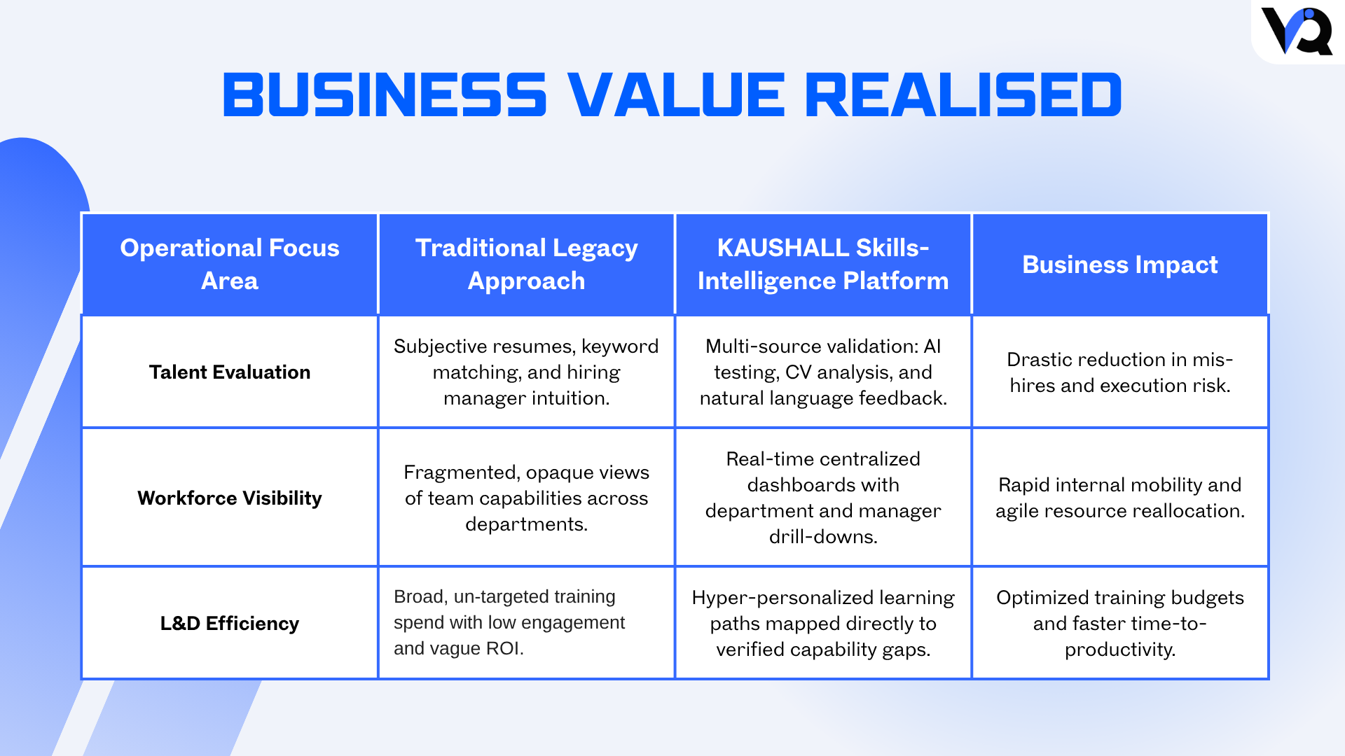 Business value realised